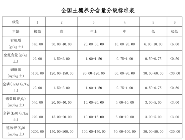 針對(duì)土壤檢測須知：土壤養(yǎng)分含量與微量元素含量分級(jí)標(biāo)準(zhǔn)表